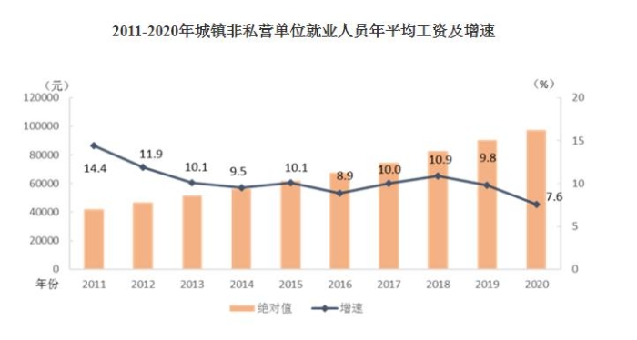 2011-2020年城镇非私营单位就业人员年平均工资及增速。
