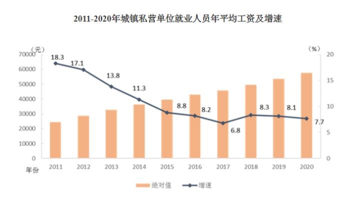 2011-2020年城镇私营单位就业人员年平均工资及增速。
