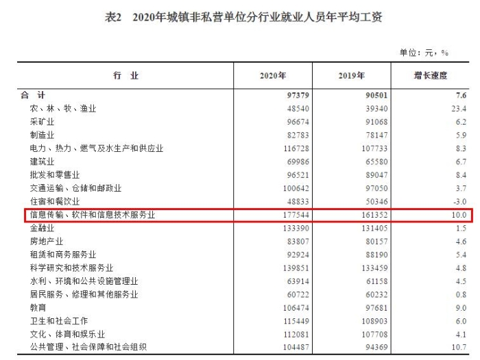 2020年城镇非私营单位分行业就业人员年平均工资。