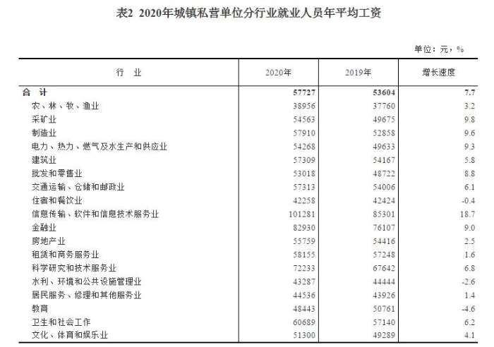 2020年城镇私营单位分行业就业人员年平均工资。
 