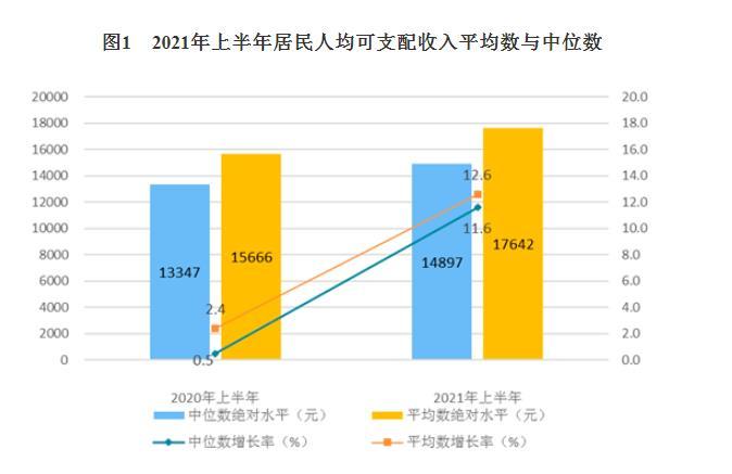 2021年上半年居民人均可支配收入平均数与中位数。
