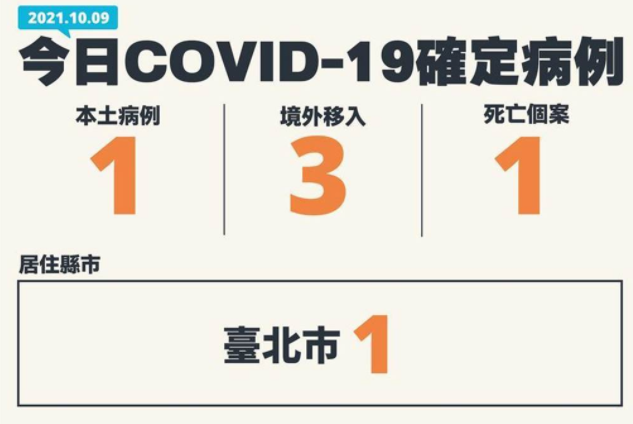 台湾10月9日新增4例确诊 分别为1例本土及3例境外 社会万象 华夏经纬网 台湾10月9日新增4例确诊 分别为1例本土及3例境外 社会万象 华夏经纬网
