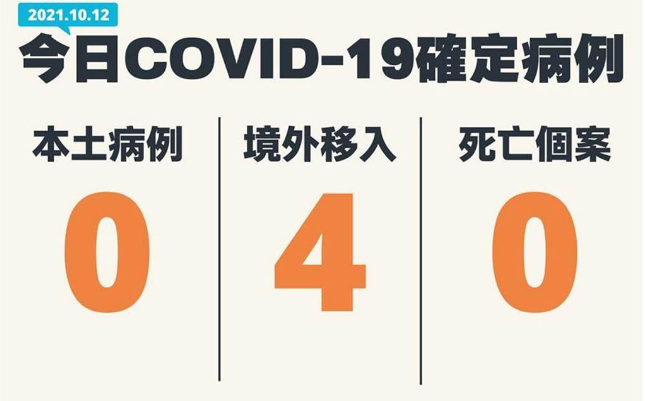台湾10月12日无新增及死亡案例 境外移入4例 社会万象 华夏经纬网 台湾10月12日无新增及死亡案例 境外移入4例 社会万象 华夏经纬网