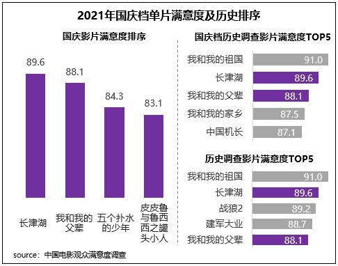 2021年国庆档单片满意度及历史排序