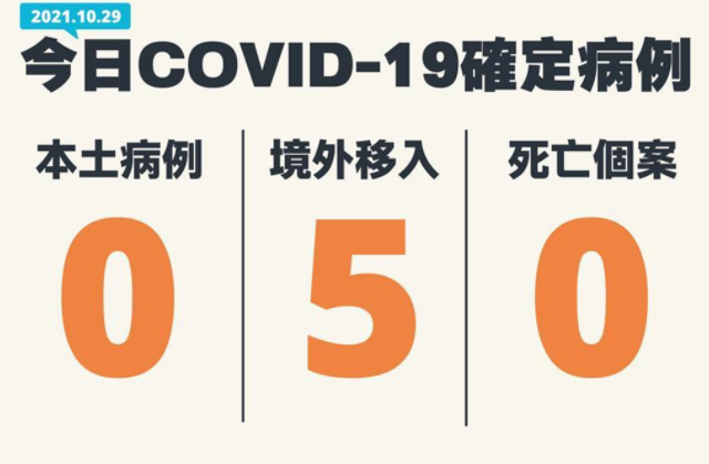 台湾今日新增5例covid 19境外移入病例 社会万象 华夏经纬网 台湾今日新增5例covid 19境外移入病例 社会万象 华夏经纬网
