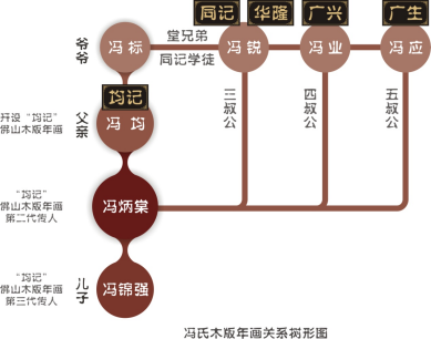 冯氏木版年画关系树形图