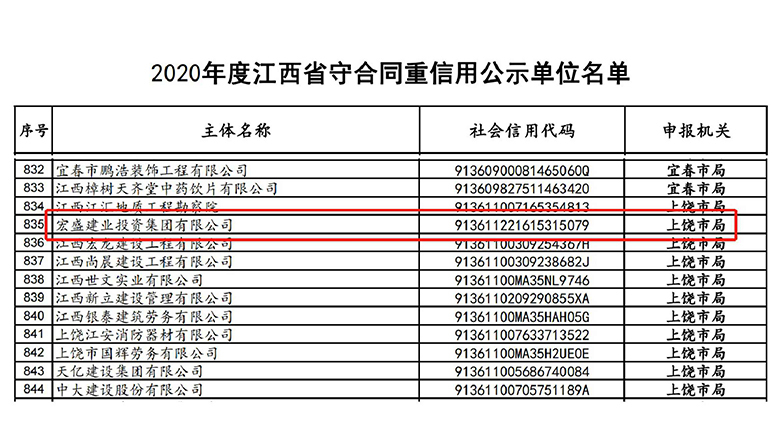 喜讯！宏盛建业蝉联全国建筑业AAA级信用企业、江西省守合同重信用企业等诸多荣誉