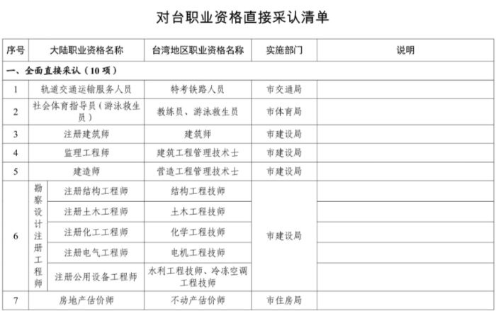 打造台胞台企登陆第一家园的“第一站”，厦门推出8条新举措！三大亮点解读→