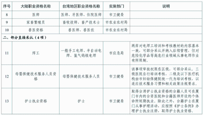 打造台胞台企登陆第一家园的“第一站”，厦门推出8条新举措！三大亮点解读→