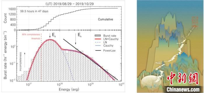 快速射电暴FRB 121102平均每小时爆发率能量分布(左)。FAST观测快速射电暴艺术想象图(右) 国家天文台 供图