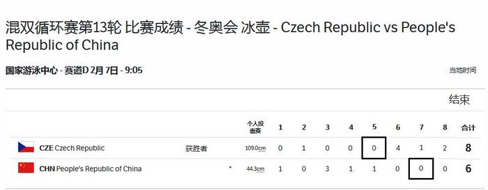 冰壶混双循环赛：中国队遭捷克逆转排名并列小组第9
