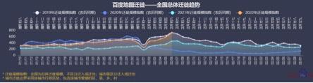 2019-2022春运期间全国总体迁徙趋势。