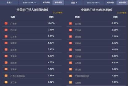 2月6日全国十大热门迁入地、迁出地。