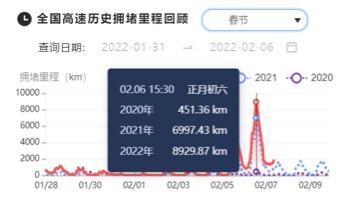 2022年春节期间全国高速历史拥堵里程回顾。