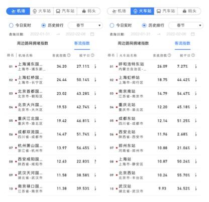 2022年春节期间客流热力指数排名前十的机场、火车站。