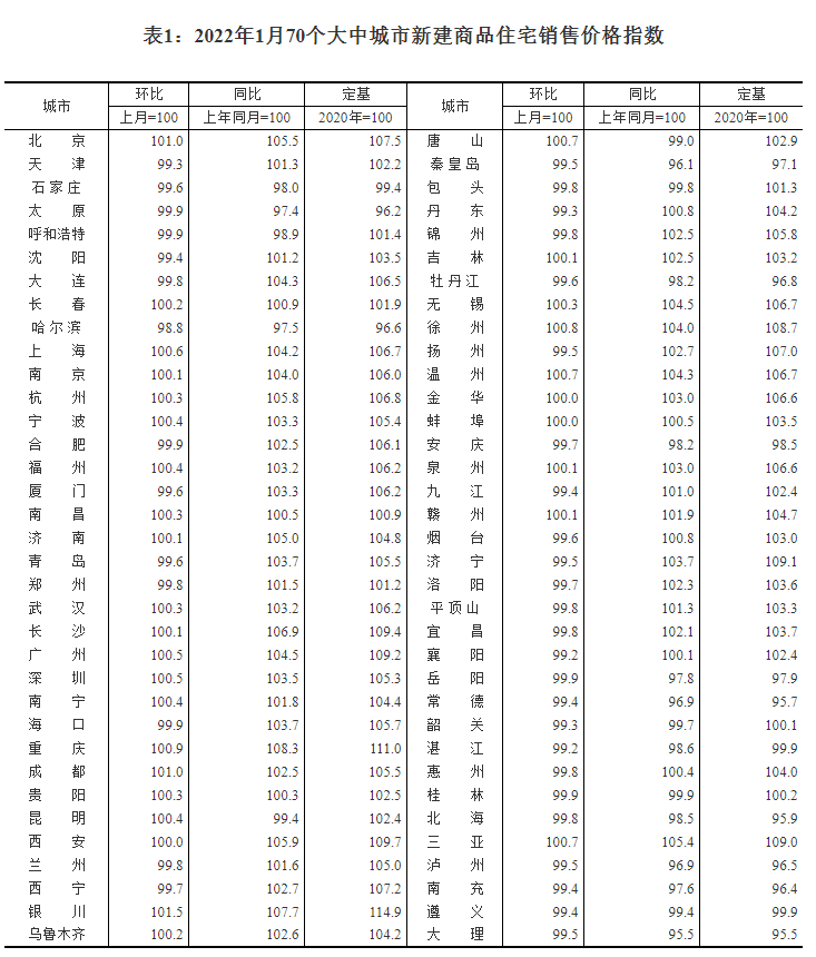 国家统计局：1月份商品住宅销售价钱环比降势削弱