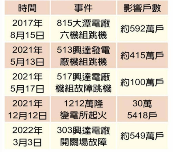 台湾停电事故