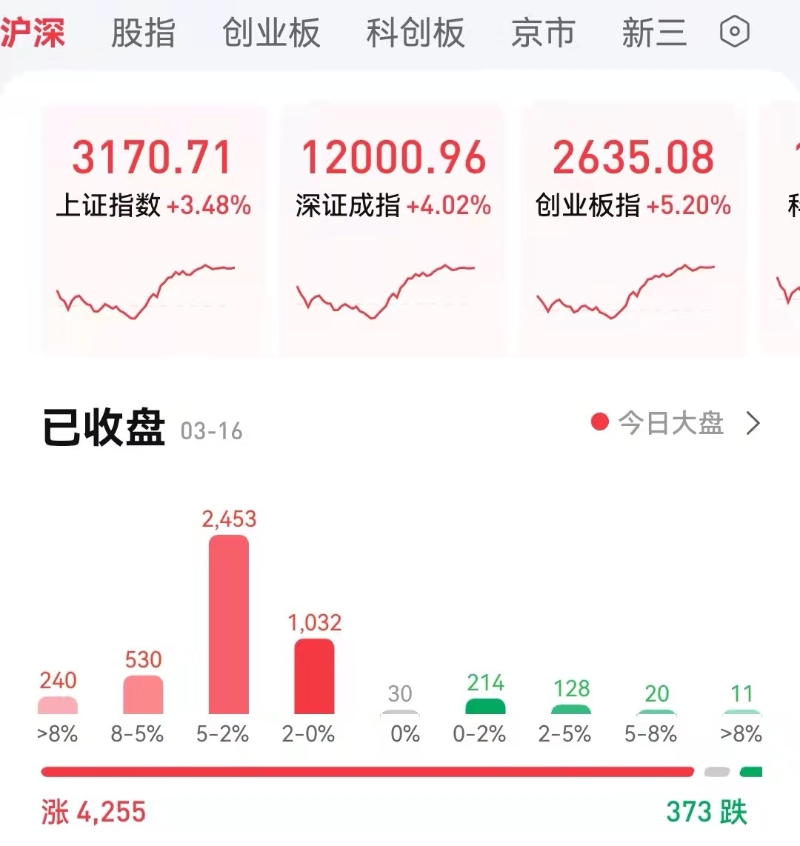 3月16日A股大漲。