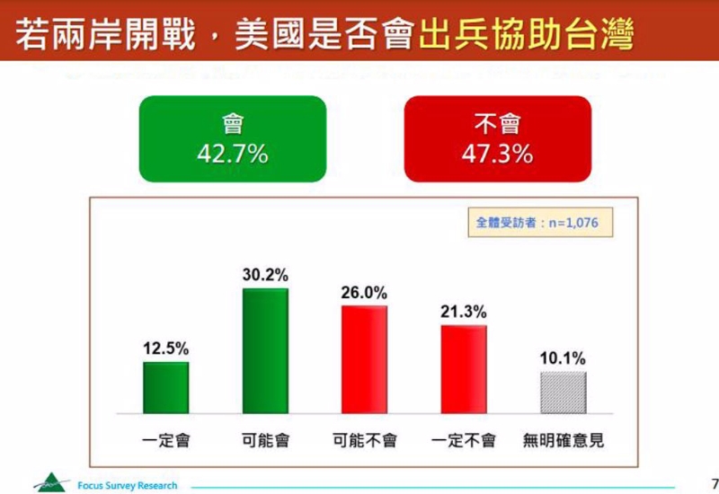 民眾對於若兩岸開戰，美國是否會出兵協助台灣的看法。.jpg