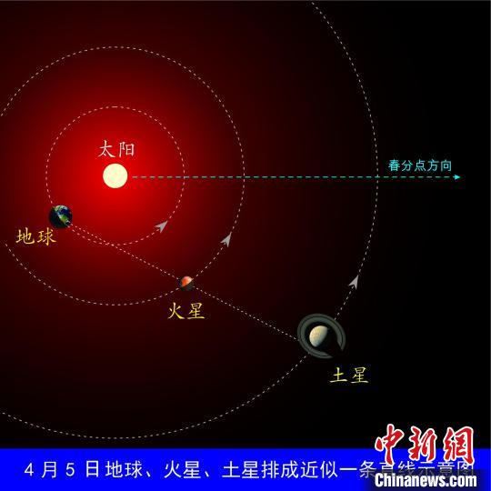 4月5日，地球、火星、土星排成近似直线示意图 李德生 绘制 摄