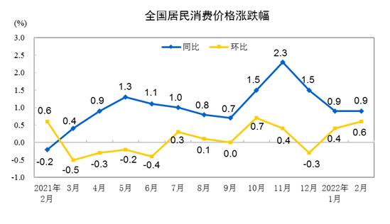 CPI涨跌幅走势图。宣告