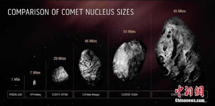 哈勃太空望远镜发现“最大彗星” 重约500万亿吨