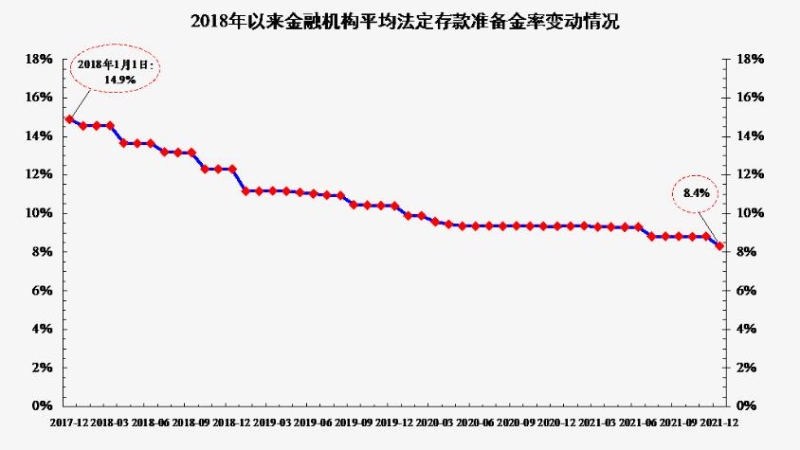 2022年初次降准来了！释放5300亿元，利好谁？