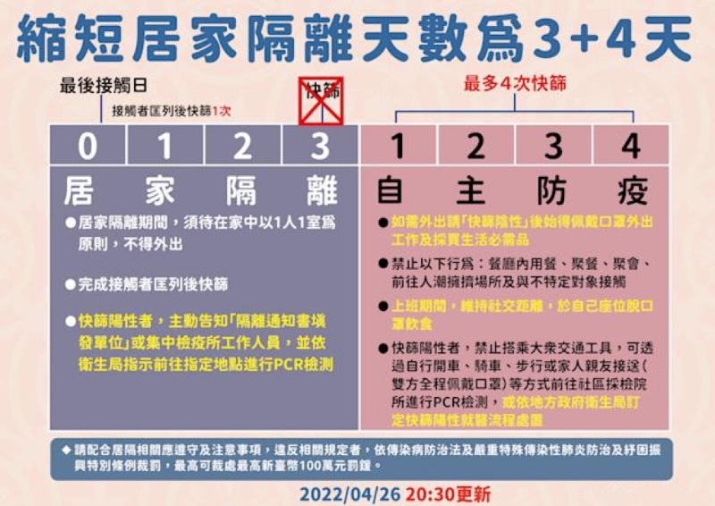 台湾缩短居家隔离天数为“3+4”天（图源：台湾地区流行疫情指挥中心）