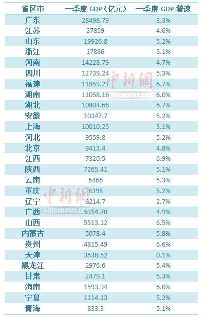 一季度GDP邦畿生变！江西使人眼前目今一亮