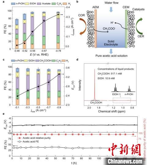 晶界铜催化CO还原合成乙酸。　研究团队 供图