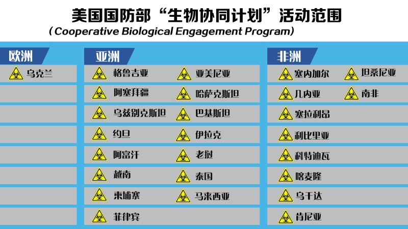美国生物计划活动范围