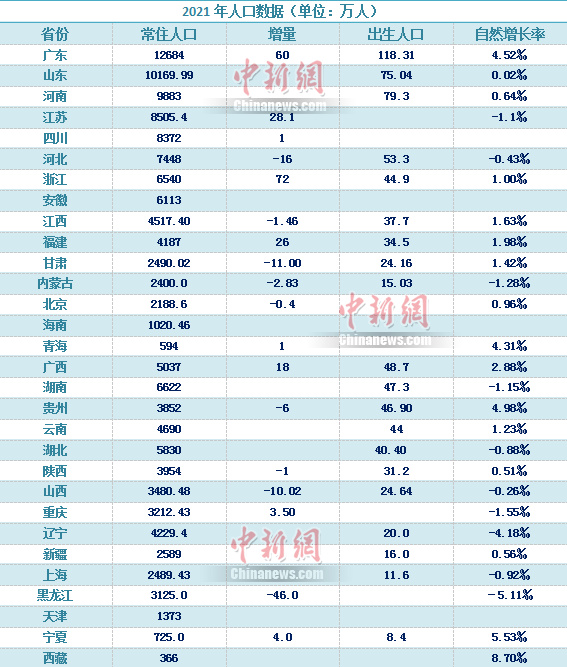 30省份生齿数据宣告 这些省份负削减