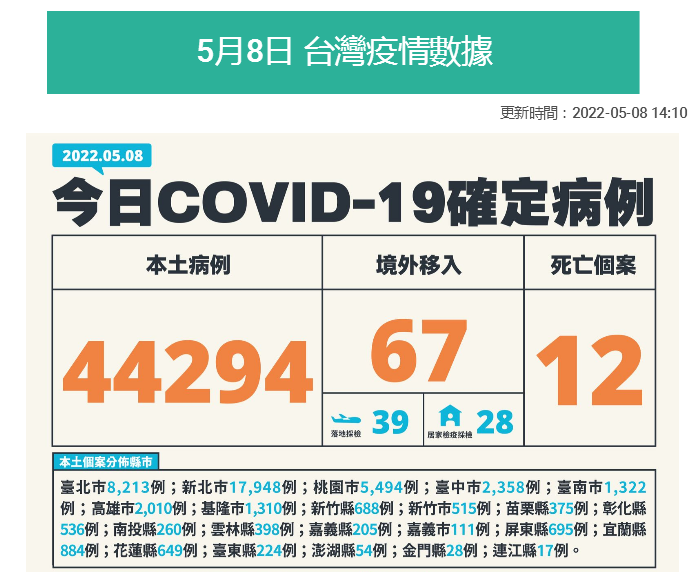 台湾5、8疫情