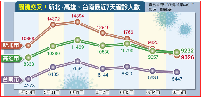 高雄单日确诊居岛内各县市之冠 高原期将持续7至10天 社会万象 华夏经纬网 高雄单日确诊居岛内各县市之冠 高原期将持续7至10天 社会万象 华夏经纬网