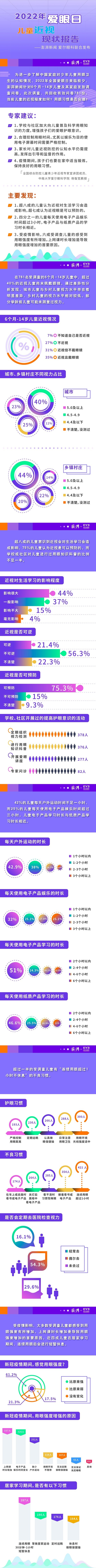文稿1配图素材-《2022年爱眼日儿童近视现状报告》(1).jpeg