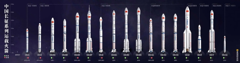 长征系列运载火箭主要型号型谱（图源：星球研究所）