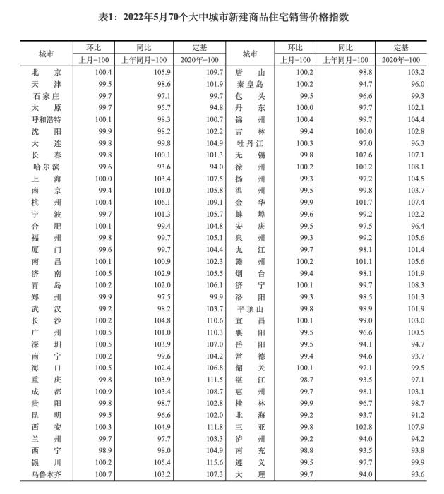 国家统计局：5月70城房价环比总体不断降势