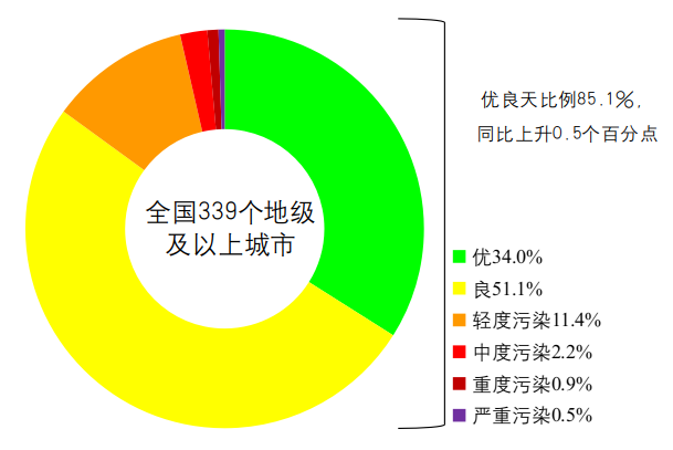 生态情景部：5月天下都市空气品质良晴天数比例达85.2%