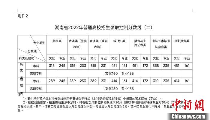 湖南2022年高考分数线揭晓。　湖南省教育考试院供图