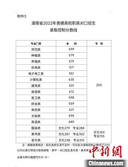 湖南2022年高考分数线揭晓。　湖南省教育考试院供图