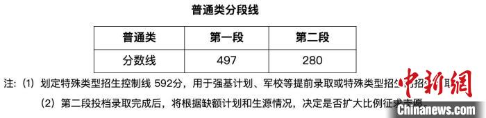 浙江2022年高考分数线公布：普通类一段497分