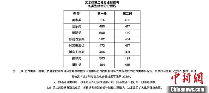 浙江艺术类第二批专业省统考各类别综合分分段线。　官网截图 摄