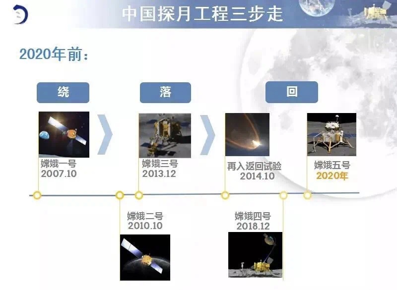 中国探月工程三步走战略（图源：中国探月与深空探测网）