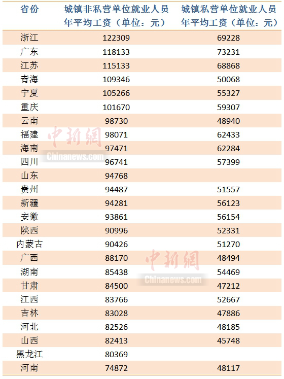 25省份2021年平均工资出炉，哪里是薪资高地？
