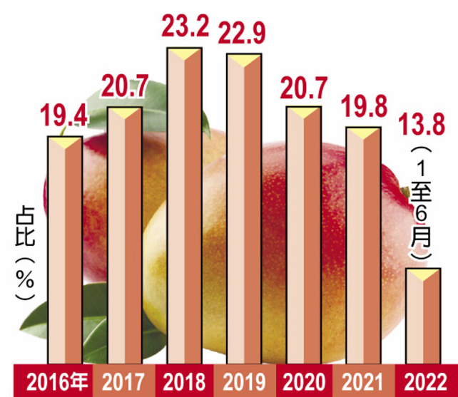 台湾地区6年来出口大陆农产品