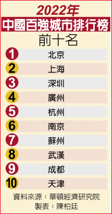 2022年中國百強城市排行榜