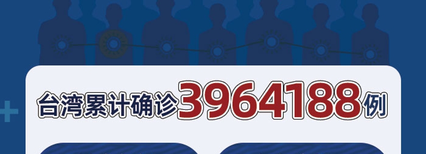 数说台湾|台湾首次发现奥密克戎BA.5本土确诊病例 累计死亡7223人
