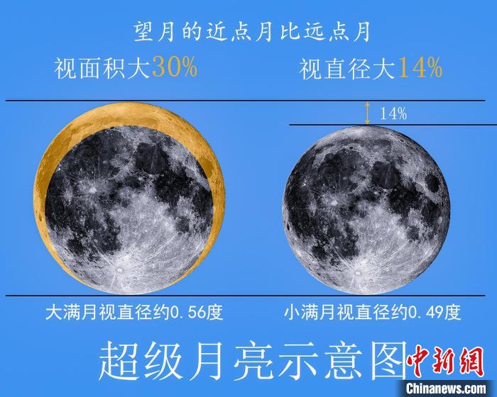 超级月亮示意图 李旭妍 绘制 摄