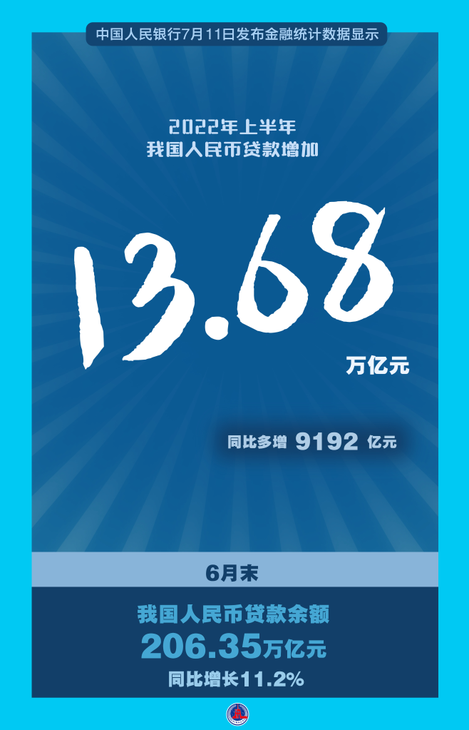 信贷投放清晰削减 金融助力稳经济——2022年中国经济年中审核之信贷篇