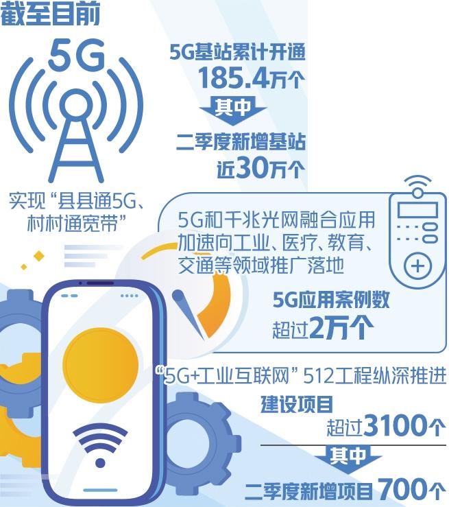 拆穿困绕苍生经济四十个大类、建树速率逾越预期——5G运用减速走深向实